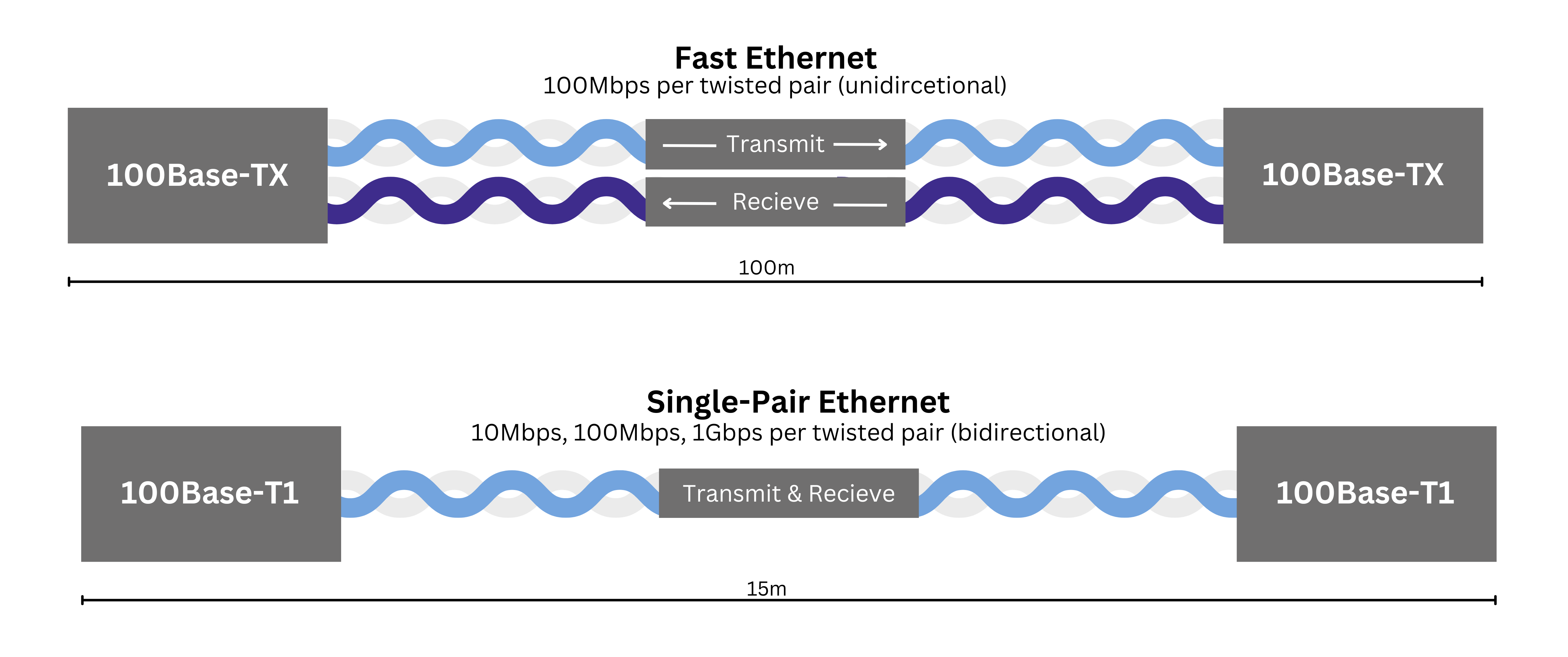 100Base-T1 vs 100Base-TX Ethernet